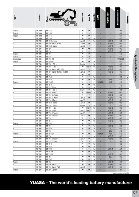 to download CV, PSV, LCV, Agricultural & Plant Catalogue - Yuasa