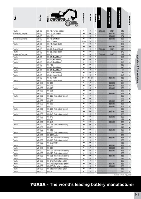 to download CV, PSV, LCV, Agricultural & Plant Catalogue - Yuasa