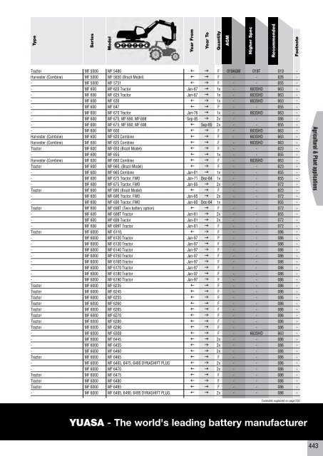 to download CV, PSV, LCV, Agricultural & Plant Catalogue - Yuasa