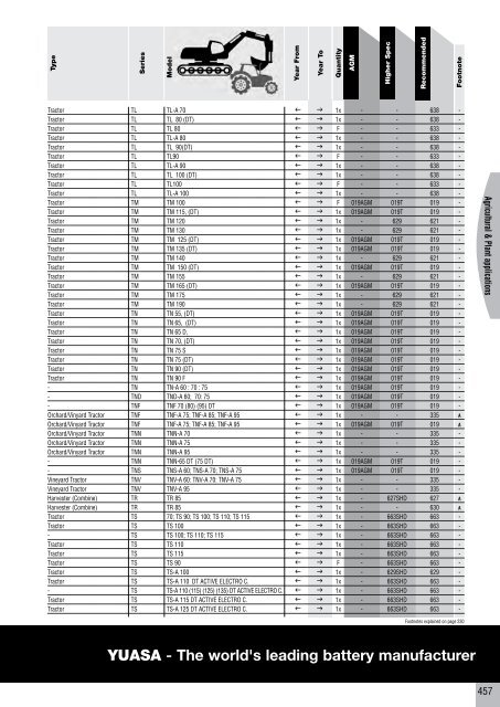 to download CV, PSV, LCV, Agricultural & Plant Catalogue - Yuasa