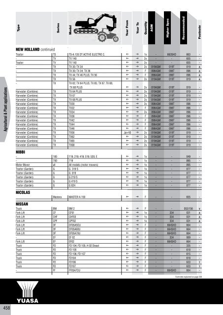 to download CV, PSV, LCV, Agricultural & Plant Catalogue - Yuasa