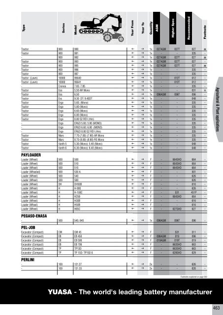 to download CV, PSV, LCV, Agricultural & Plant Catalogue - Yuasa