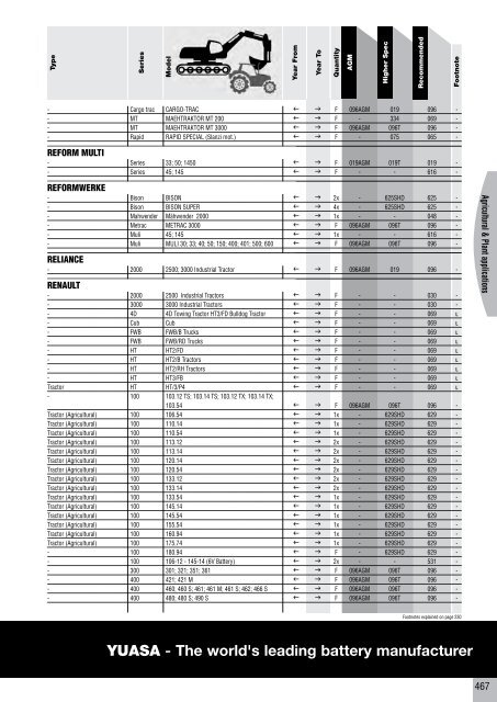 to download CV, PSV, LCV, Agricultural & Plant Catalogue - Yuasa