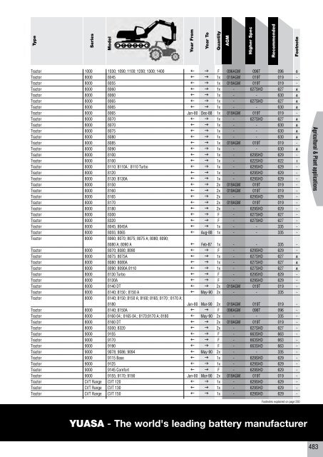 to download CV, PSV, LCV, Agricultural & Plant Catalogue - Yuasa