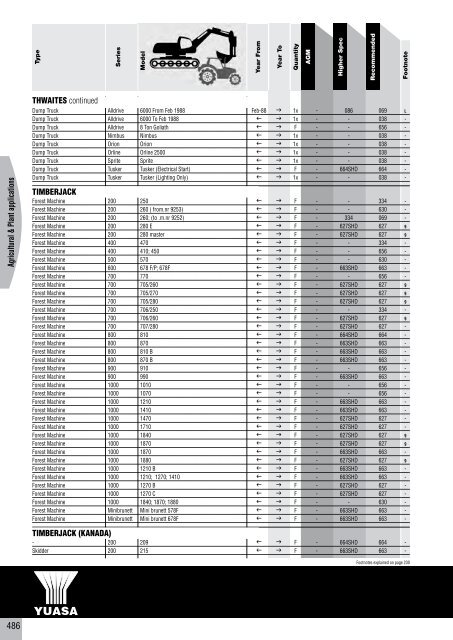 to download CV, PSV, LCV, Agricultural & Plant Catalogue - Yuasa