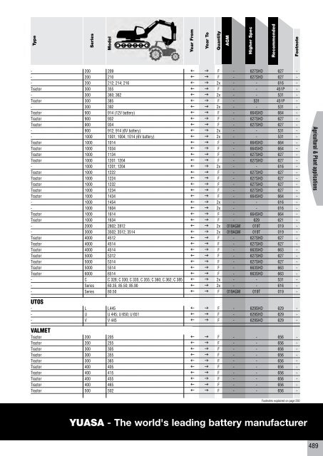 to download CV, PSV, LCV, Agricultural & Plant Catalogue - Yuasa