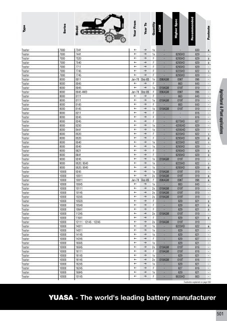 to download CV, PSV, LCV, Agricultural & Plant Catalogue - Yuasa