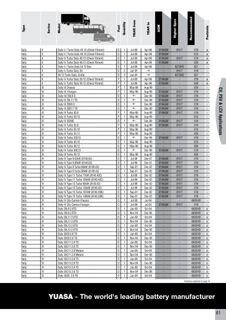 to download CV, PSV, LCV, Agricultural & Plant Catalogue - Yuasa