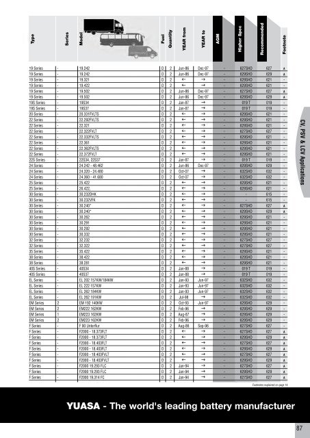 to download CV, PSV, LCV, Agricultural & Plant Catalogue - Yuasa