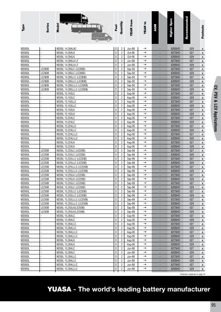 to download CV, PSV, LCV, Agricultural & Plant Catalogue - Yuasa