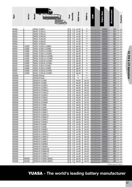 to download CV, PSV, LCV, Agricultural & Plant Catalogue - Yuasa