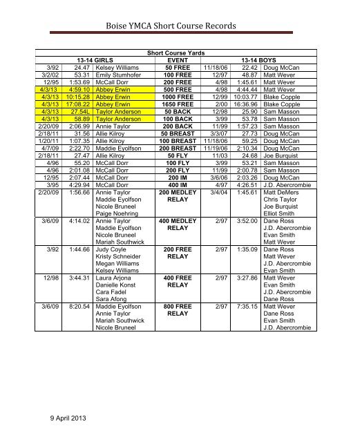 Boise Y Short Course Yards Team Records - Boise YMCA Swim Team