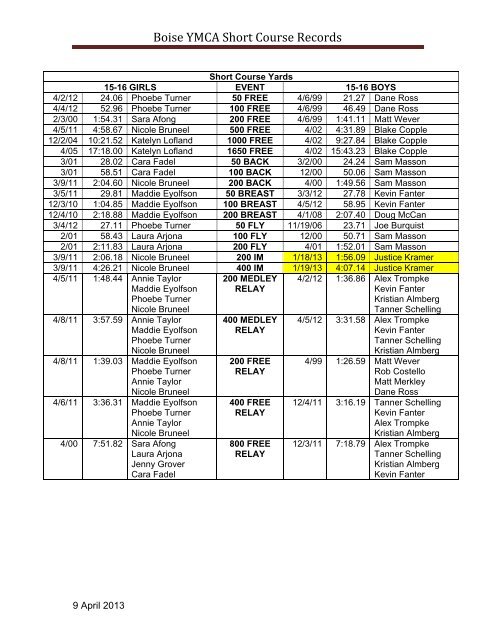 Boise Y Short Course Yards Team Records - Boise YMCA Swim Team