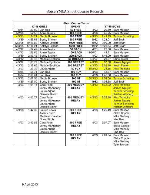 Boise Y Short Course Yards Team Records - Boise YMCA Swim Team