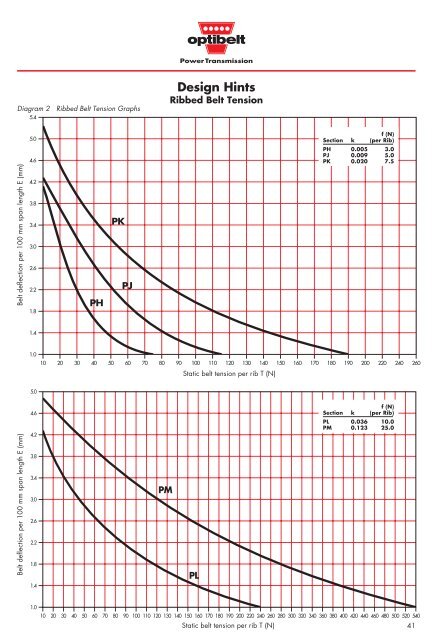 Technical Manual for Ribbed Belt Drives