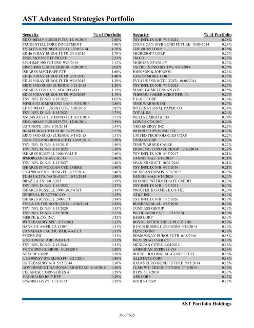 AST Advanced Strategies Portfolio (continued) - Prudential Annuities