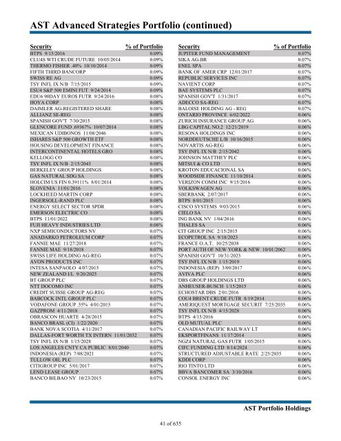 AST Advanced Strategies Portfolio (continued) - Prudential Annuities