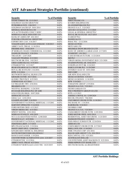 AST Advanced Strategies Portfolio (continued) - Prudential Annuities