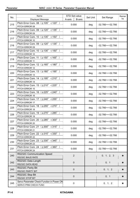 User's Manual - Kitagawa Europe