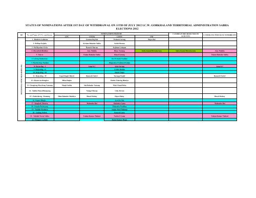 Nominations Withdrawn till 11th July 2012 - Darjeeling