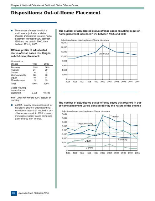 Juvenile Court Statistics 2005. - Office of Juvenile Justice and ...