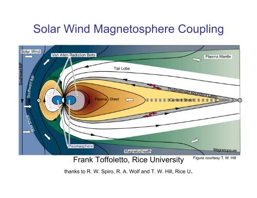 Solar Wind Magnetosphere Coupling