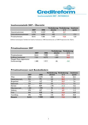 Insolvenzstatistik 2007 – Übersicht Privatinsolvenzen 2007 ...