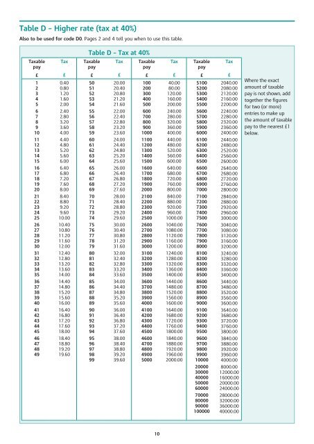 Tax Tables B-D (April 2012) Taxable Pay Tables Manual Method