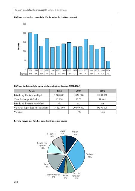 Rapport mondial sur les drogues 2005 - United Nations Office on ...