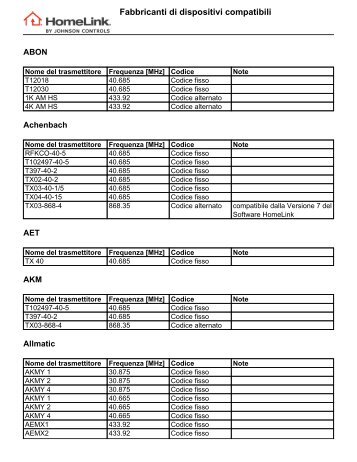 Fabbricanti di dispositivi compatibili - HomeLink