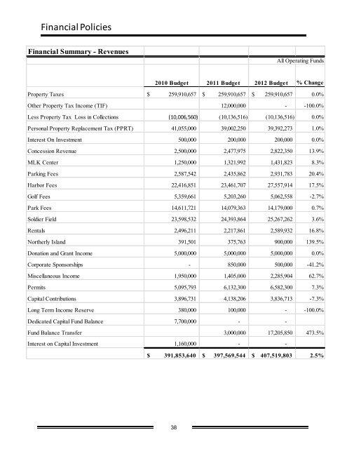 2012 Budget Summary - Chicago Park District