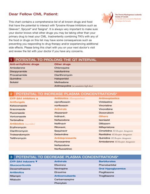 Cyp Inhibitors Chart