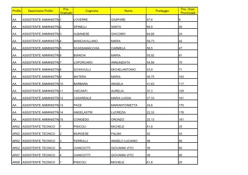 Graduatoria Personale ATA 2013. - Liceo Statale Cagnazzi