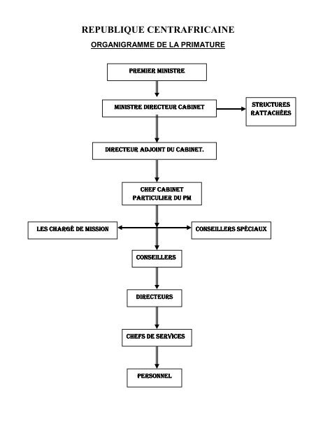 Organigramme prim.pdf - Primature / Premier Ministre ...