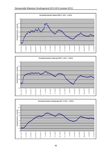 Gemeentelijk Waterplan Smallingerland 2013-2016