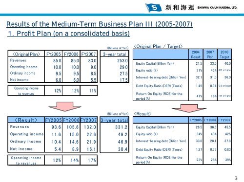 Medium-Term Business Plan IV (2008-2010)(PDF/285KB)