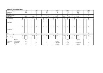 Deutsche Gleichrichterröhren T y p e AZ1 AZ2 AZ3 AZ4 AZ11 AZ12 ...
