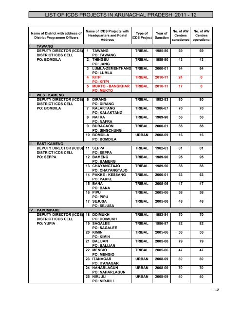 List of ICDS Projects... - Arunachal