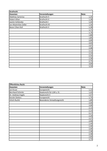 Ranking der AG-Leiter