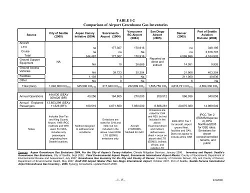 Aspen-Pitkin County Airport Greenhouse Gas Emissions Inventory ...