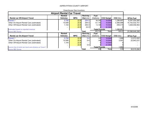 Aspen-Pitkin County Airport Greenhouse Gas Emissions Inventory ...