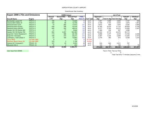 Aspen-Pitkin County Airport Greenhouse Gas Emissions Inventory ...