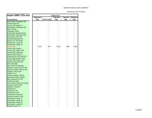 Aspen-Pitkin County Airport Greenhouse Gas Emissions Inventory ...