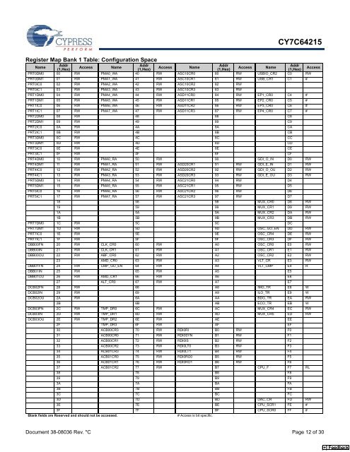 CY7C64215 USB HS DataSheet - Delcom Products Inc.