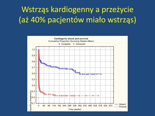 NZK i PCI - 10 lat doÅwiadczeÅ oraz kryteria przyjmowania ...