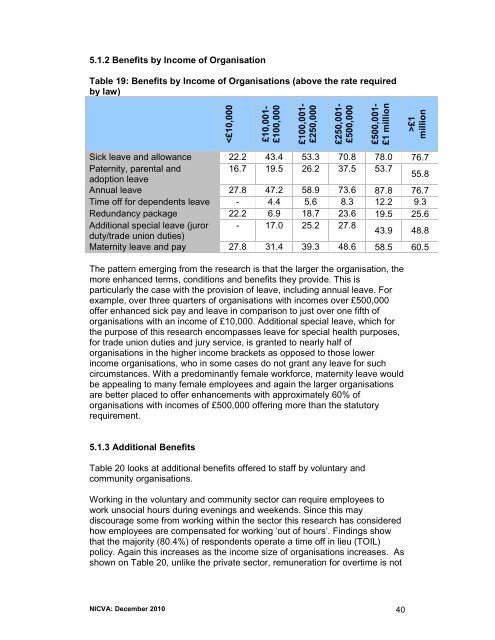 Salary Survey 2010 - Nicva