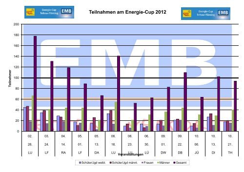 Teilnahmen am Energie-Cup 2012 - Jahn eV Nunsdorf