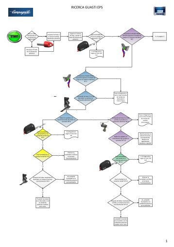 Diagrama de flujo - Campagnolo EPS