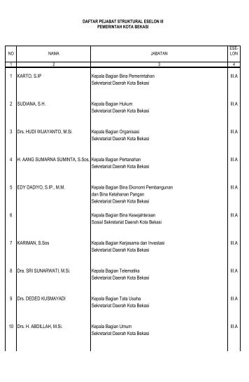 1 KARTO, S.IP Kepala Bagian Bina Pemerintahan III.A Sekretariat ...
