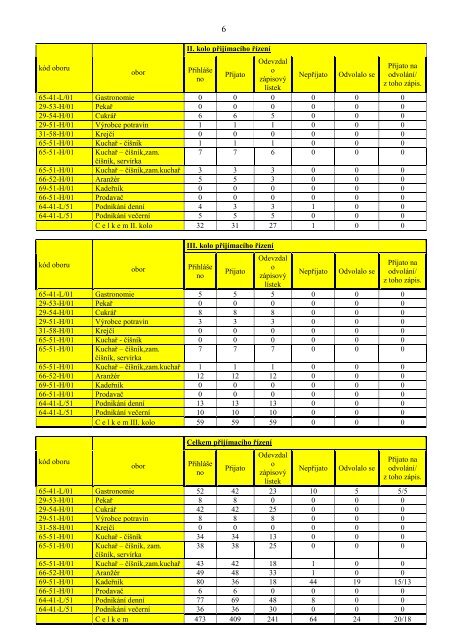 VÝROČNÍ ZPRÁVA O ČINNOSTI SOŠ 2011-2012